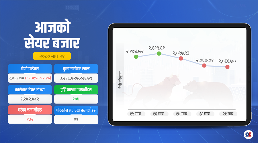 नेप्से परिसूचक दोहोरो अंकले घट्यो